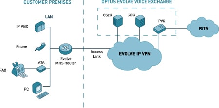 Optus Evolve Voice Topology